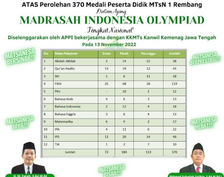MTsN 1 Rembang Sabet 72 Emas dalam Ajang MIO