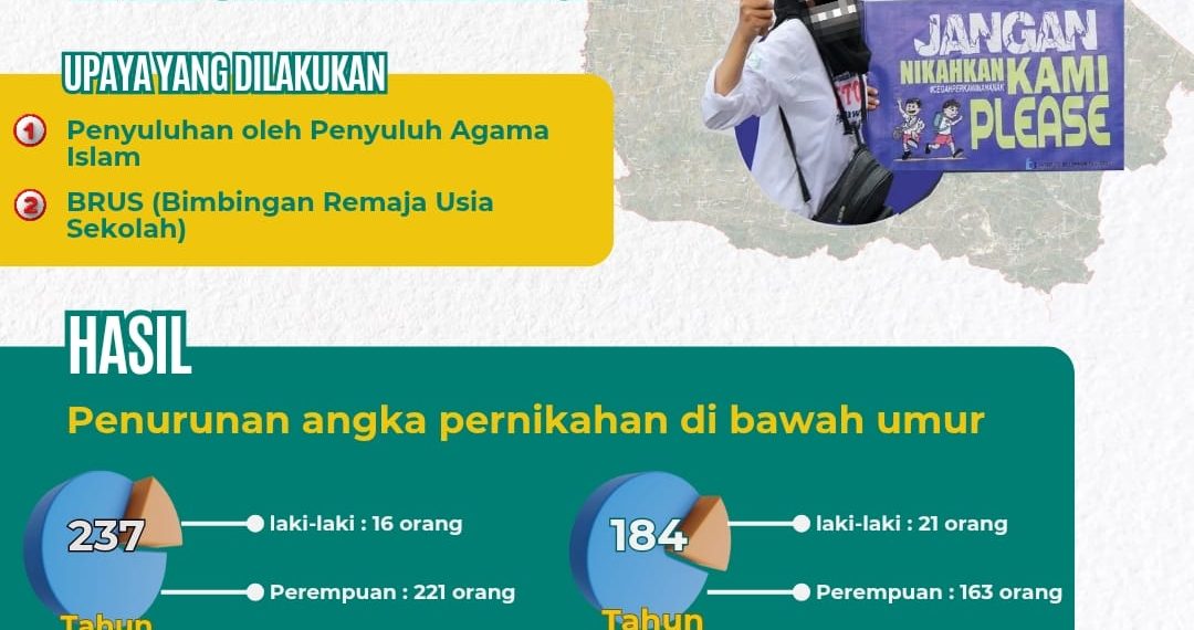 Pernikahan Di Bawah Umur pada tahun 2024 Menurun, Kemenag Rembang Upayakan Bimbingan Lebih Intens