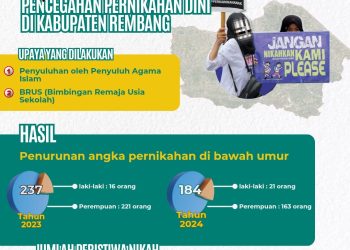 Pernikahan Di Bawah Umur pada tahun 2024 Menurun, Kemenag Rembang Upayakan Bimbingan Lebih Intens